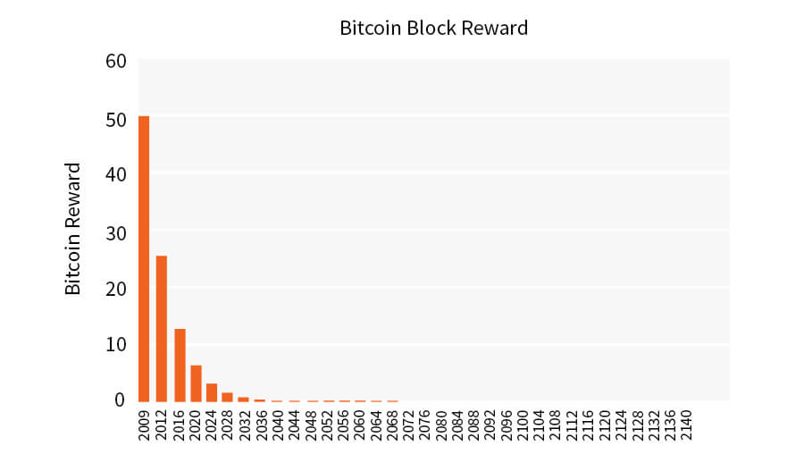 Phần thưởng Khối Bitcoin